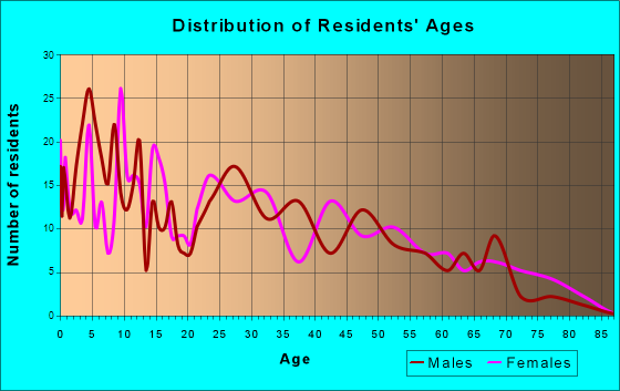 Irrigon, Oregon Age and Sex of Residents