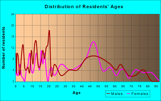 Island City, Oregon Age and Sex of Residents