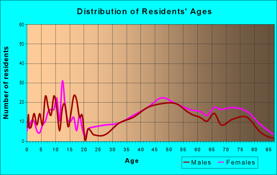Jacksonville, Oregon Age and Sex of Residents