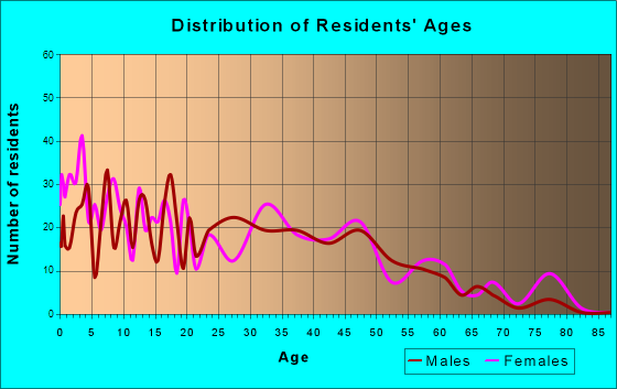 Jefferson, Oregon Age and Sex of Residents