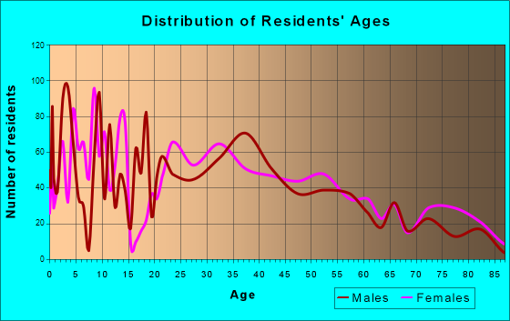 Jennings Lodge, Oregon Age and Sex of Residents