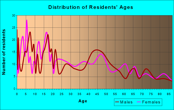 John Day, Oregon Age and Sex of Residents