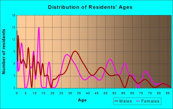 Johnson City, Oregon Age and Sex of Residents