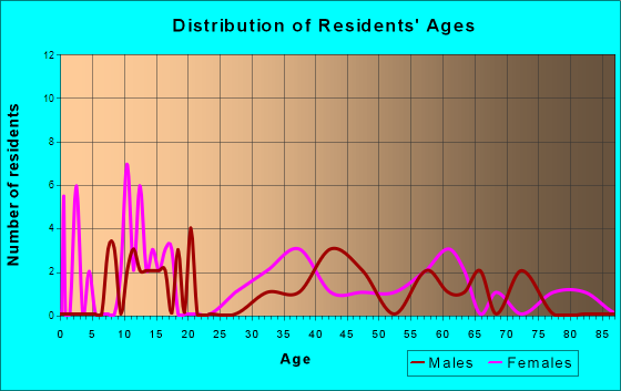 Jordan Valley, Oregon Age and Sex of Residents