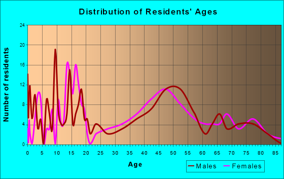 Joseph, Oregon Age and Sex of Residents