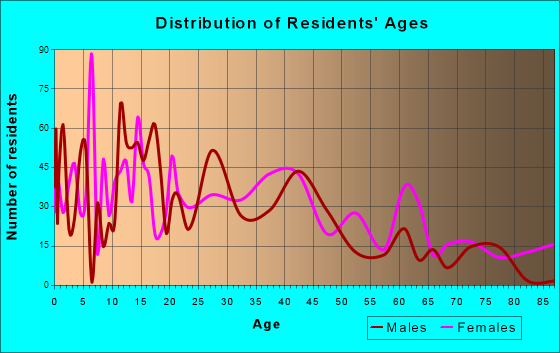 Junction City, Oregon Age and Sex of Residents