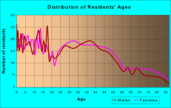 Keizer, Oregon Age and Sex of Residents