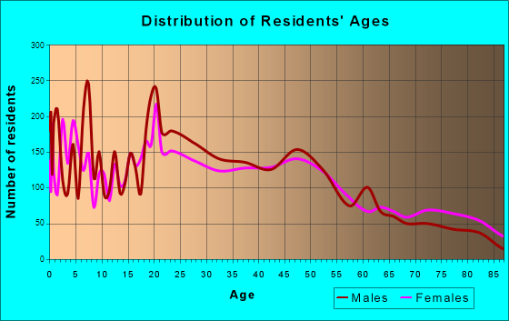 Klamath Falls, Oregon Age and Sex of Residents