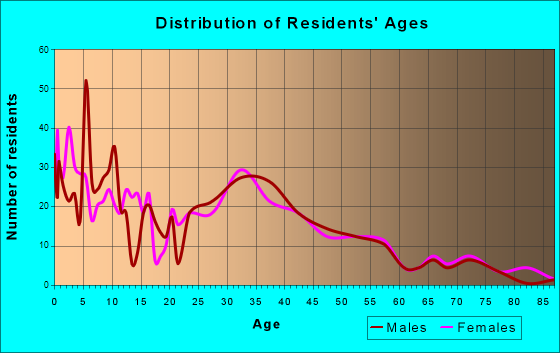 Lafayette, Oregon Age and Sex of Residents
