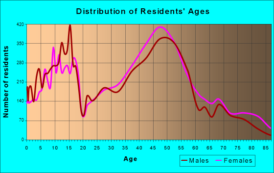 Lake Oswego, Oregon Age and Sex of Residents