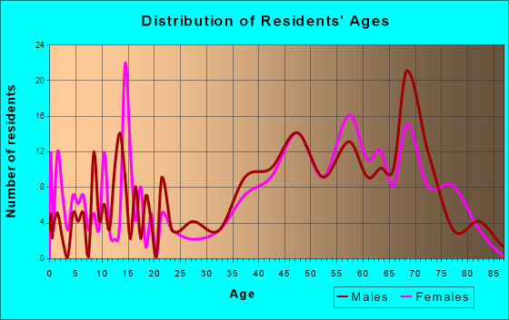 Lakeside, Oregon Age and Sex of Residents