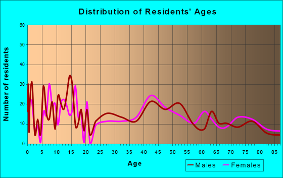 Lakeview, Oregon Age and Sex of Residents
