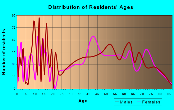 La Pine, Oregon Age and Sex of Residents