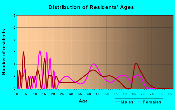 Lexington, Oregon Age and Sex of Residents