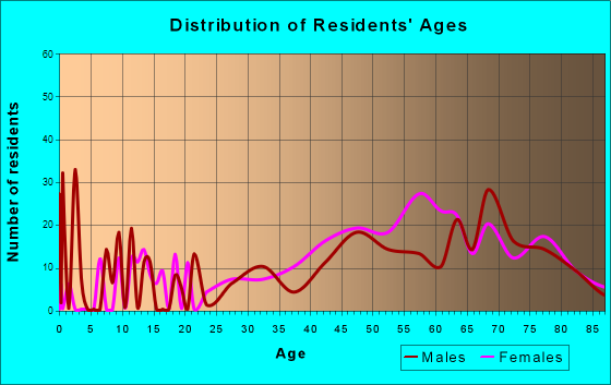 Lincoln Beach, Oregon Age and Sex of Residents