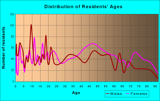 Lincoln City, Oregon Age and Sex of Residents