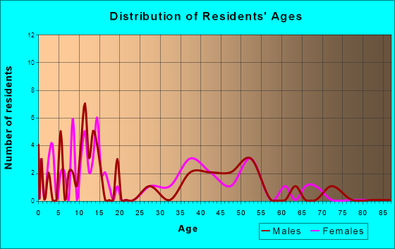 Lostine, Oregon Age and Sex of Residents
