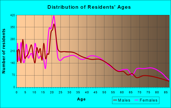 McMinnville, Oregon Age and Sex of Residents