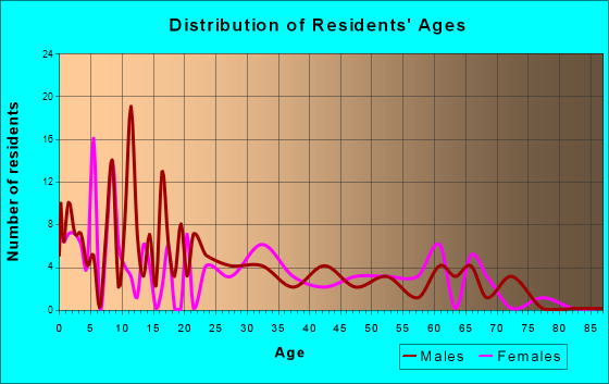 Malin, Oregon Age and Sex of Residents