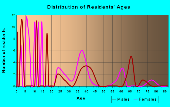 Marion, Oregon Age and Sex of Residents