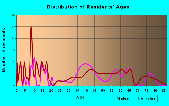 Maupin, Oregon Age and Sex of Residents