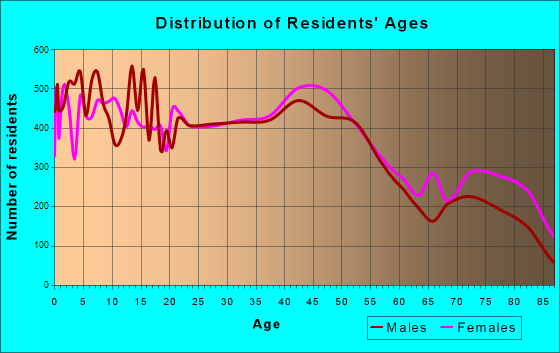Medford, Oregon Age and Sex of Residents