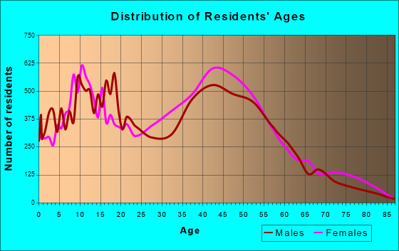 Diamond Bar, California Age and Sex of Residents
