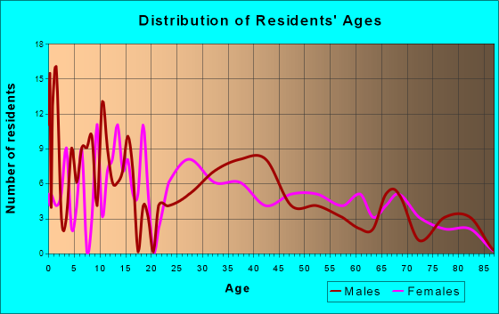 Merrill, Oregon Age and Sex of Residents
