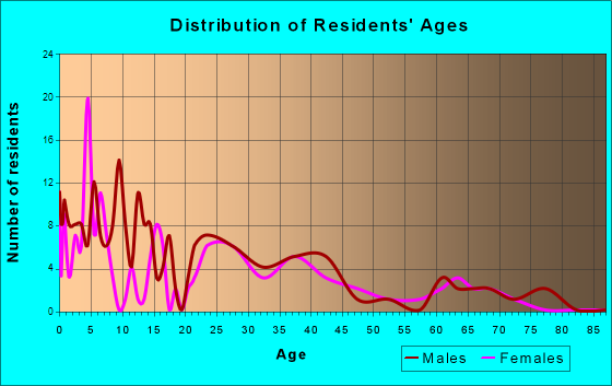Metolius, Oregon Age and Sex of Residents