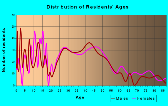 Metzger, Oregon Age and Sex of Residents