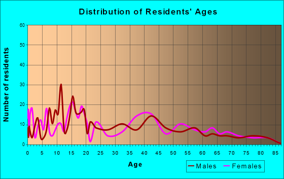 Mill City, Oregon Age and Sex of Residents