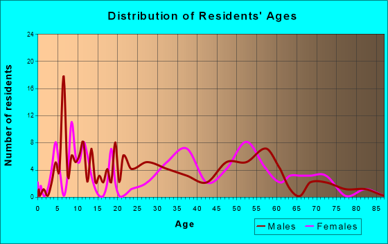 Millersburg, Oregon Age and Sex of Residents