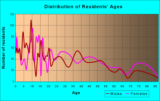 Milton-Freewater, Oregon Age and Sex of Residents