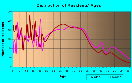 Milwaukie, Oregon Age and Sex of Residents