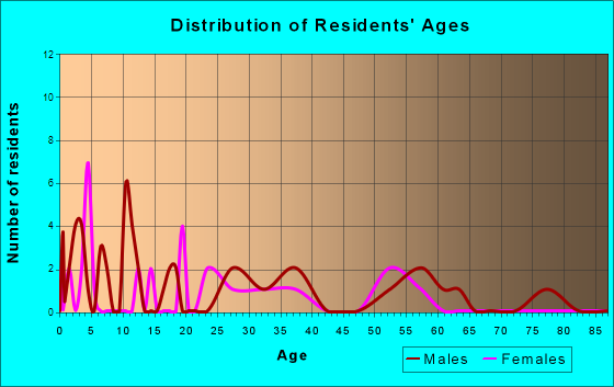 Mitchell, Oregon Age and Sex of Residents