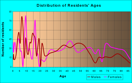 Diamond Springs, California Age and Sex of Residents