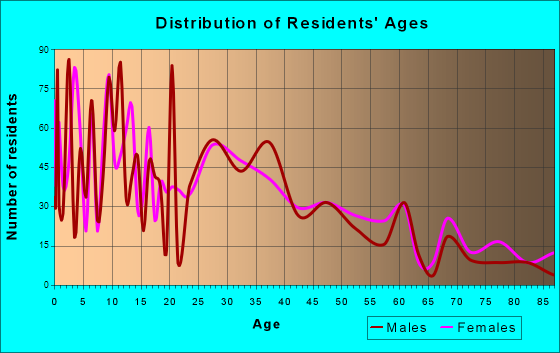 Molalla, Oregon Age and Sex of Residents