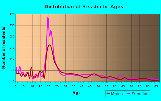 Monmouth, Oregon Age and Sex of Residents