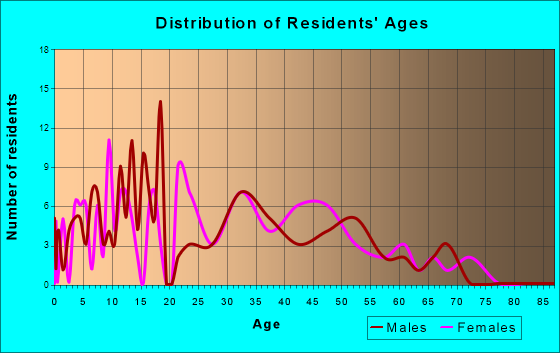 Monroe, Oregon Age and Sex of Residents