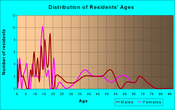 Moro, Oregon Age and Sex of Residents