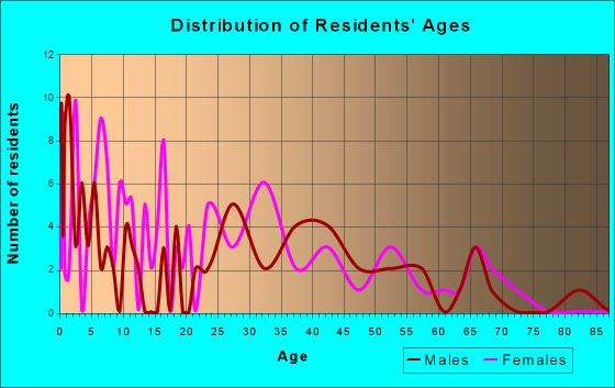 Mosier, Oregon Age and Sex of Residents