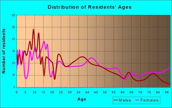 Mount Angel, Oregon Age and Sex of Residents