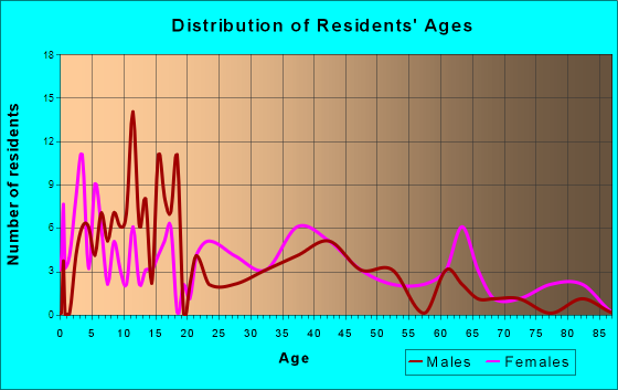 Mount Vernon, Oregon Age and Sex of Residents