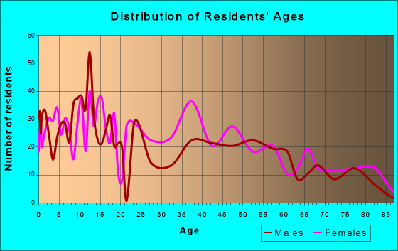 Myrtle Creek, Oregon Age and Sex of Residents