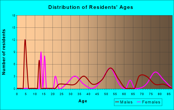 Dillon Beach, California Age and Sex of Residents