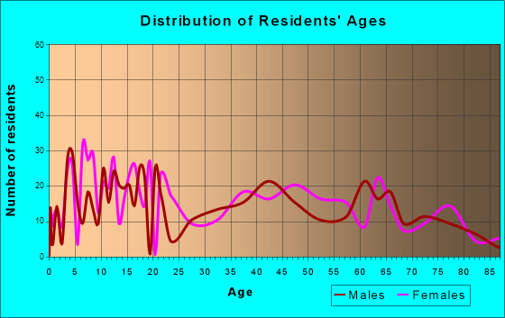 Myrtle Point, Oregon Age and Sex of Residents