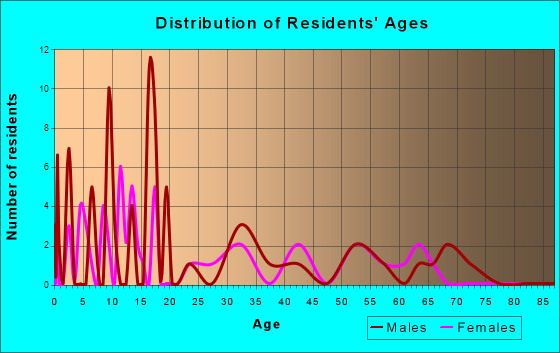 Nehalem, Oregon Age and Sex of Residents