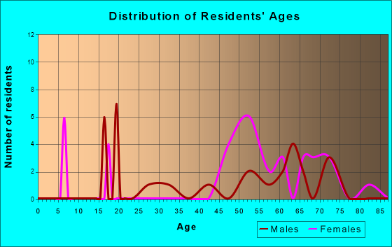 Neskowin, Oregon Age and Sex of Residents