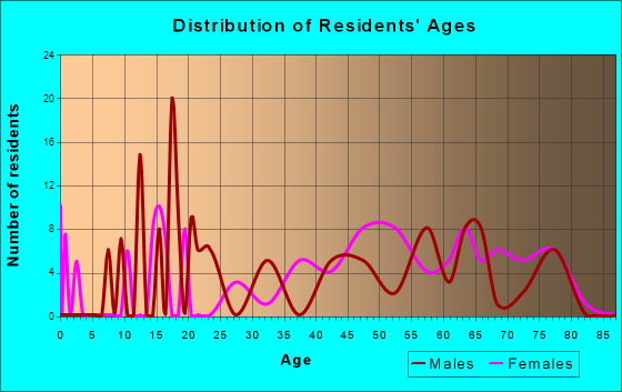 Netarts, Oregon Age and Sex of Residents