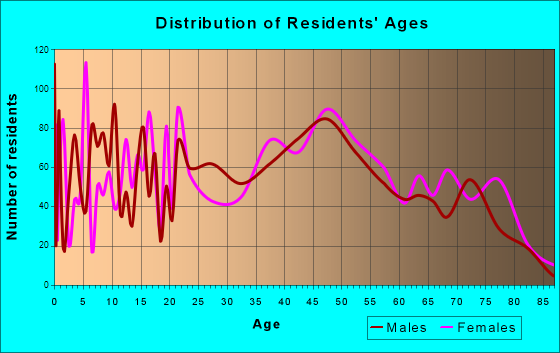 Newport, Oregon Age and Sex of Residents